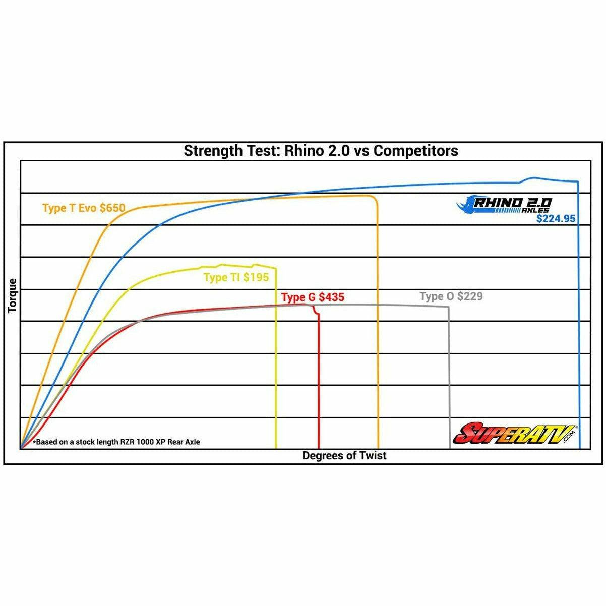 SuperATV Polaris RZR XP Turbo Rhino 2.0 Heavy Duty Axle